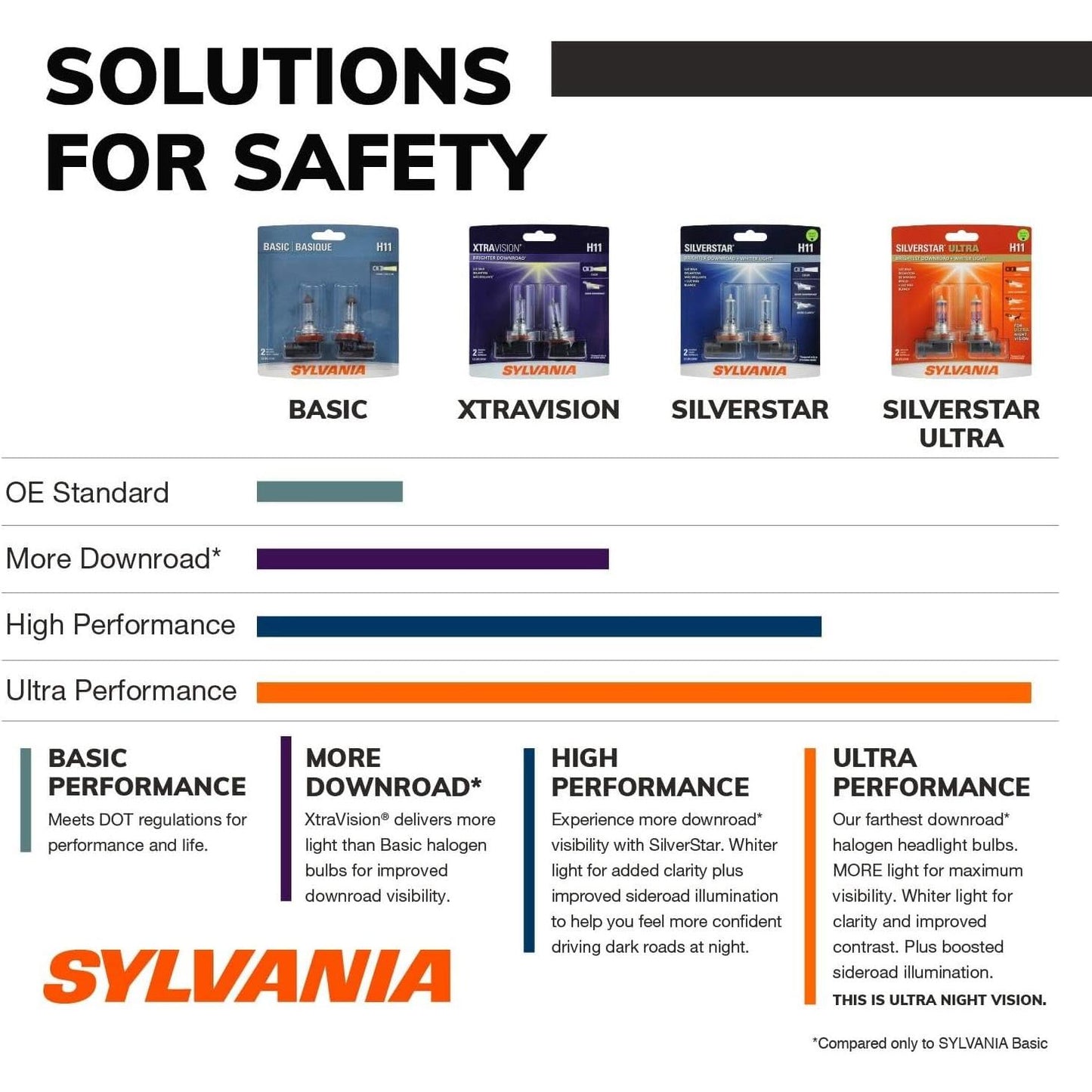 SYLVANIA - 9007 SilverStar Ultra - High Performance Halogen Headlight Bulb, High Beam, Low Beam and Fog Replacement Bulb, Brightest Downroad with Whiter Light, Tri-Band Technology (Contains 2 Bulbs)