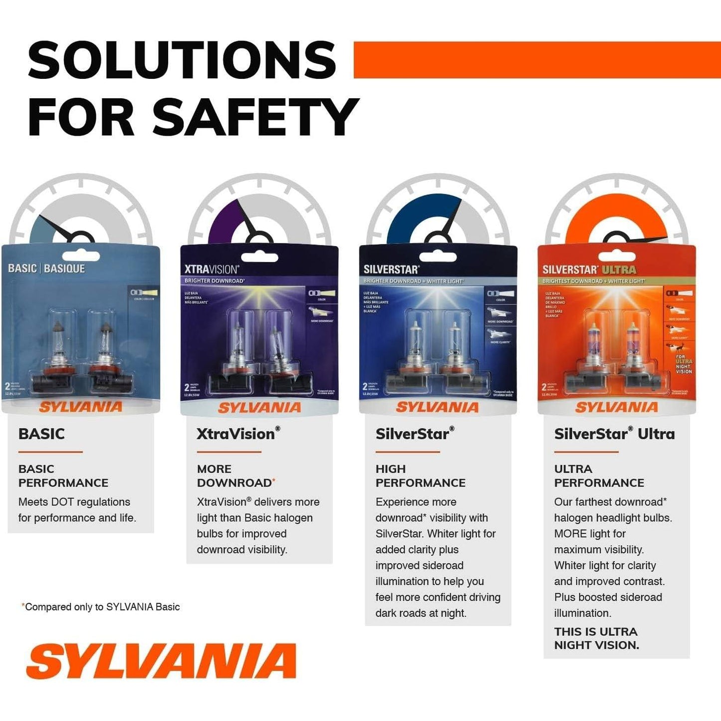 SYLVANIA - 9005 Basic - Halogen Bulb for Headlight and Daytime Running Lights (Contains 1 Bulb)
